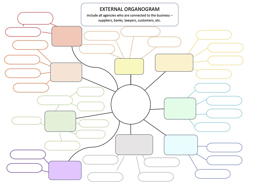 Colorful external organogram: a central hub connected by spokes to multiple color-coded agency boxes and rounded nodes.