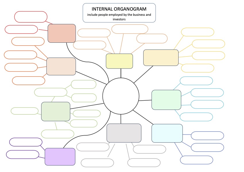 Internal organogram/mind map with a central hub and many colored branches representing teams in pastel hues.